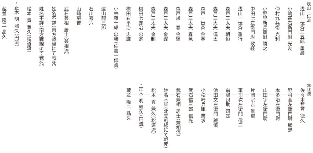 系譜図